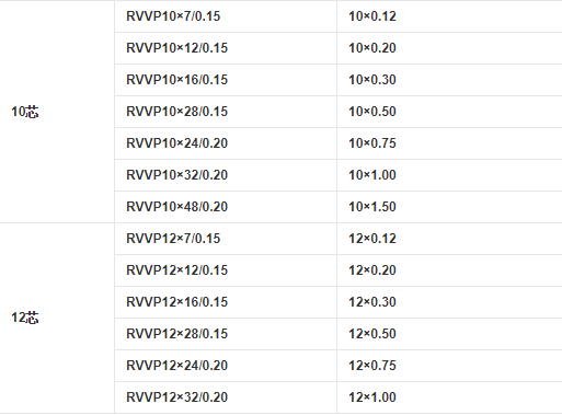 RVVP電纜10芯和12芯的規格
